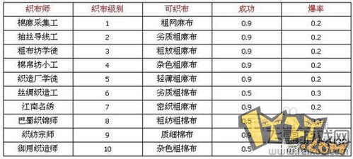 傲视天地纺织局怎么赚银子