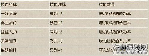 傲视天地纺织局怎么赚银子